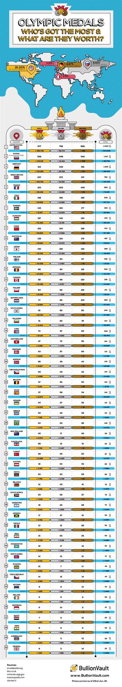 Olympic Medals: The Real Gold, Silver & Bronze Medal Count | Gold News