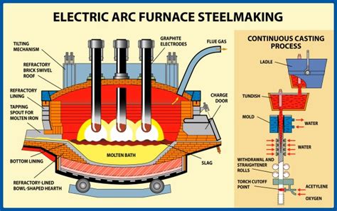 The Electric Arc Furnace – History & UHP Concept (part 2)