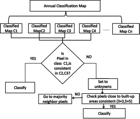 Annual classification map flow. | Download Scientific Diagram