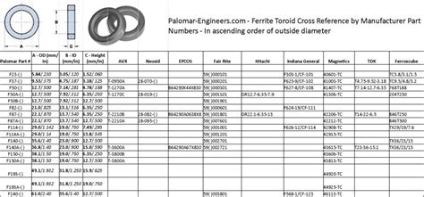 Ferrite Cross Reference - Palomar Engineers®