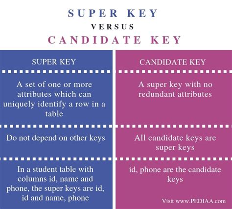 What Is A Super Key In Dbms