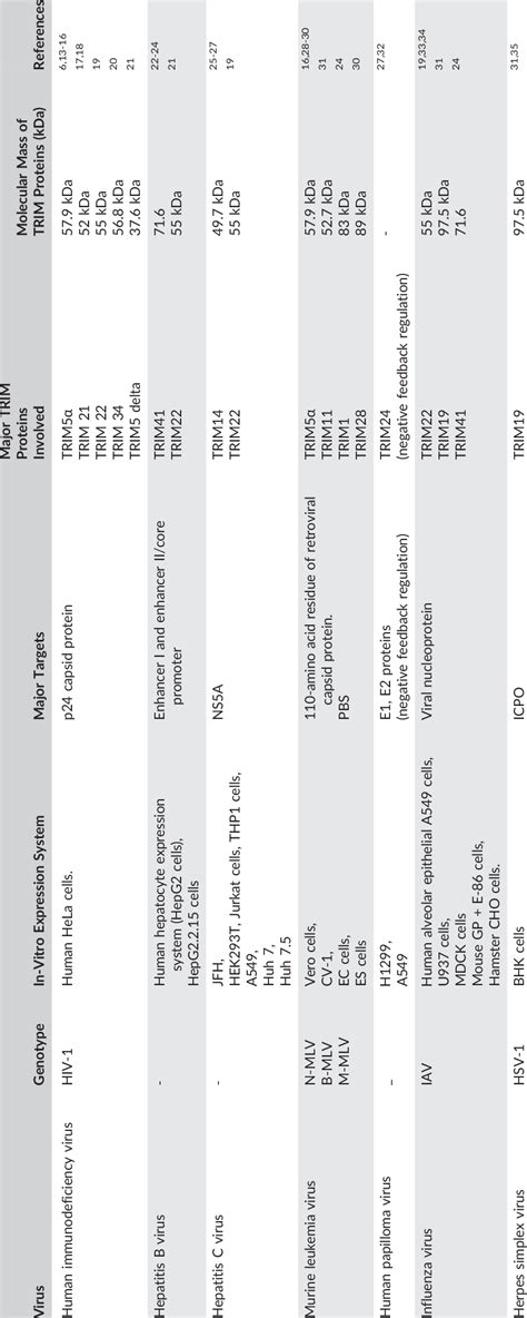 comprehensive table showing the genotype, expression system, major... | Download Scientific Diagram