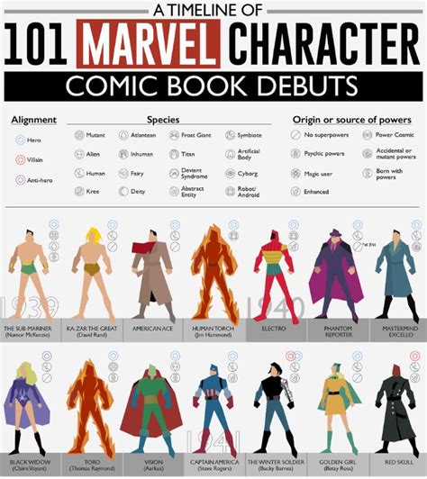 A Timeline of 101 Marvel Character Comic Book Debuts | AAA State of ...