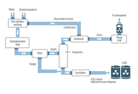 Treatment of low and intermediate level nuclear waste - NUCLEANTECH