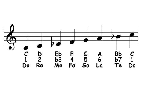 Dorian Scale: Theory & Ear Training - Piano-ology