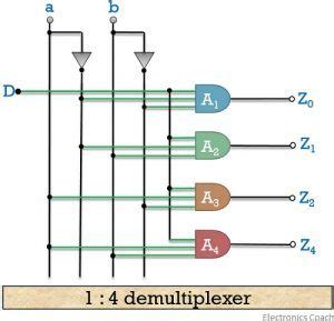 Difference Between Multiplexer and Demultiplexer (with Operational ...