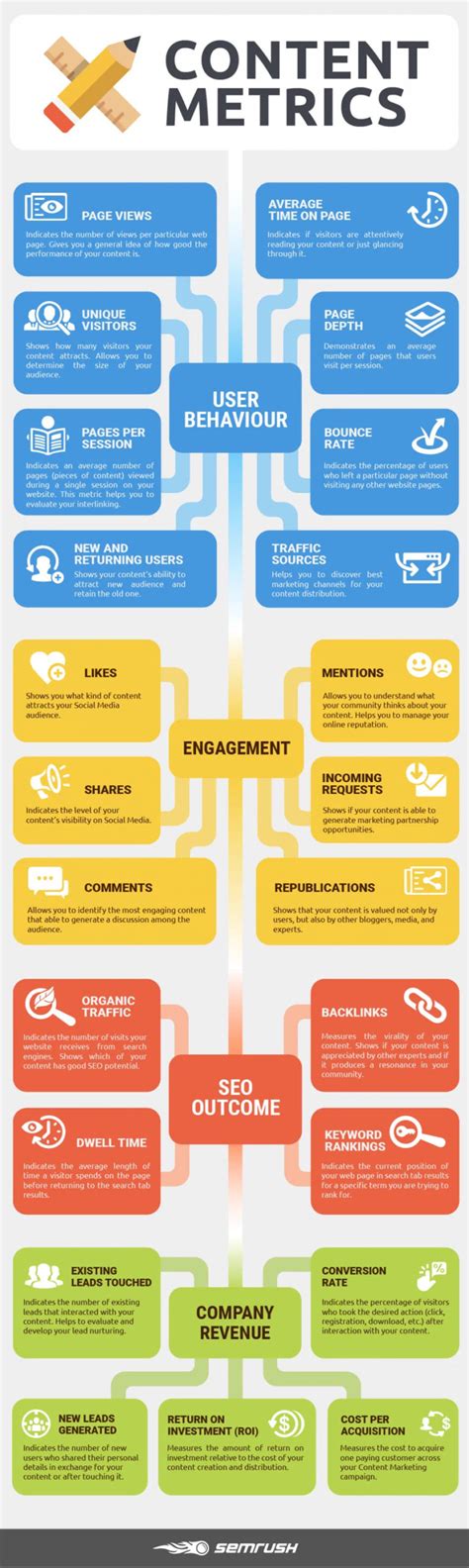 Weekly Infographic: 23 Essential Content Marketing Metrics to Measure Your Campaign's ...