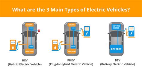 Demystifying Electric Vehicles: Understanding the Differences Between Hybrid, Plug-In Hybrid ...