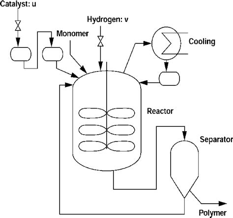 The polymerization process: 2 inputs (u, v), 2 outputs (meltindex and ...