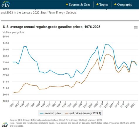 Gasoline Price Forecast | US Gas Prices Across America