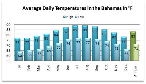 Weather in the Bahamas is Typically Tropical for this Caribbean Cousin ...