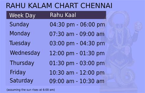 Rahu Kalam Today Chennai | Rahu Kaal Chennai | Rahu Kalam in Chennai