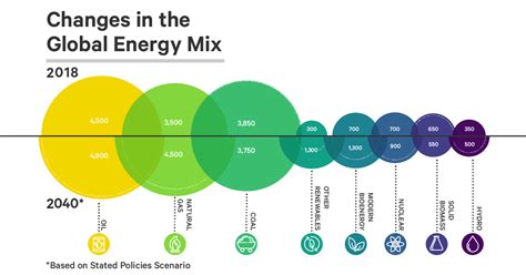 Infographic: The World's Projected Energy Mix, 2018-2040