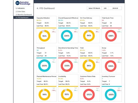 Dashboard Templates: Manufacturing KPI Dashboard