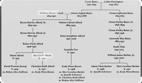 Sister Wives Family Tree 😵‍💫 : u/Witty-Broccoli-9167