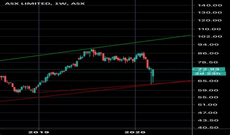 ASX Stock Price and Chart — ASX:ASX — TradingView