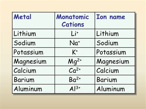 Ionic bonding