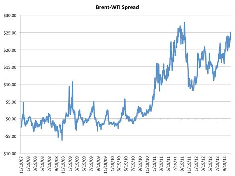 Crude Oil New: Wti Crude Oil News Today