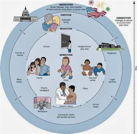 Psych200: Brofenbrenner, The Ecological Theory and Systems Approach