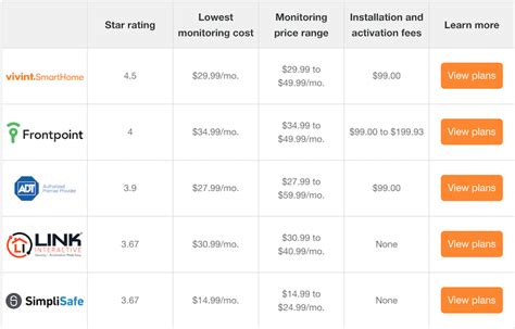 2019 Home Security System Cost Comparison Table