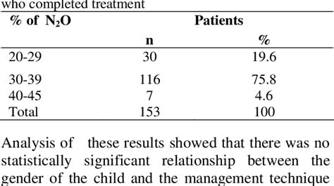 Table III from NITROUS OXIDE OXYGEN INHALATION SEDATION IN PEDIATRIC DENTISTRY | Semantic Scholar