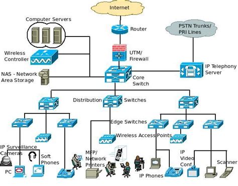 Pin by Kate Sullivan on Stuff I work on | Network architecture ...