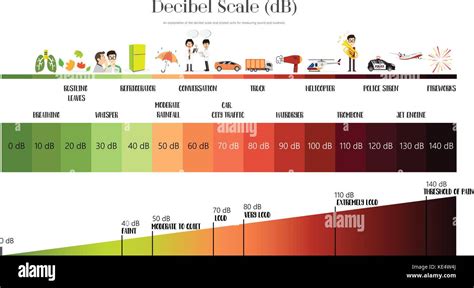 Sound Level Decibel Loudness Comparison Chart