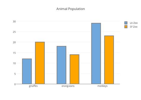 Animal Population | grouped bar chart made by Demos | plotly