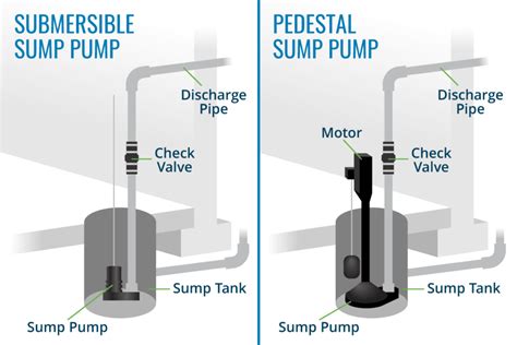 12 Parts of Sump Pump + Diagram | Linquip