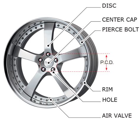 What's the difference between Rim and Wheel?