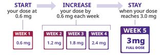 Dosing Schedule for Saxenda® | Saxenda® (liraglutide) injection 3mg