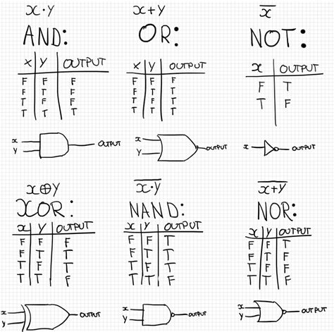 CS Fundamentals III: Boolean Algebra & Logic Gates - DevBalanced