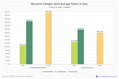 Maryland Colleges 2024 Tuition