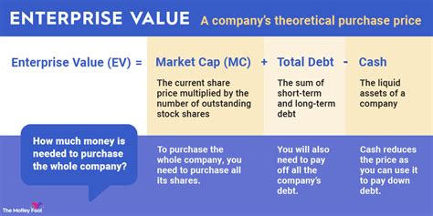 Enterprise Value: Importance, Formula, and How to Calculate It | The Motley Fool