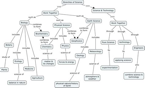 branches of science