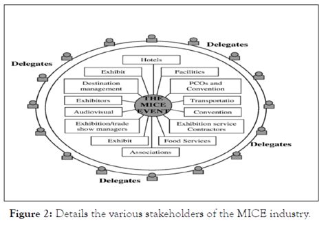 MICE Tourism in India: Future Trends and Challenges!