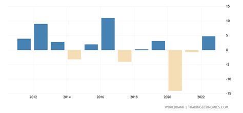 Iraq - GDP Per Capita Growth (annual %) - 1969-2019 Data | 2021 Forecast