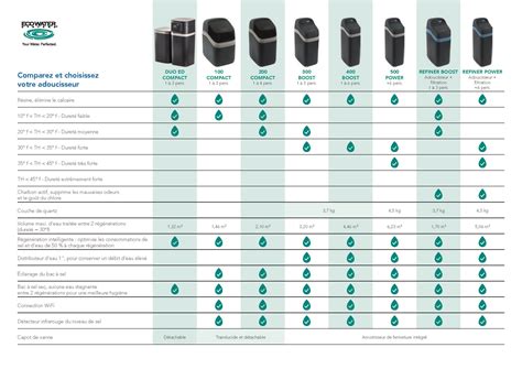 Quel adoucisseur d'eau choisir - ECOWATER