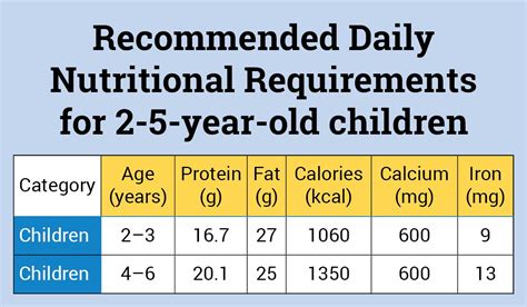 Nutritional Food Requirements for Newborn Baby, 1-5 Year Olds Kids ...