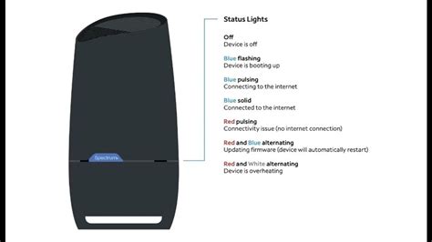 SAGEMCOM - Fast 5285 - Spectrum SAXV1V1S WiFi 6 Router with Advanced Home WiFi - OEM Box - YouTube