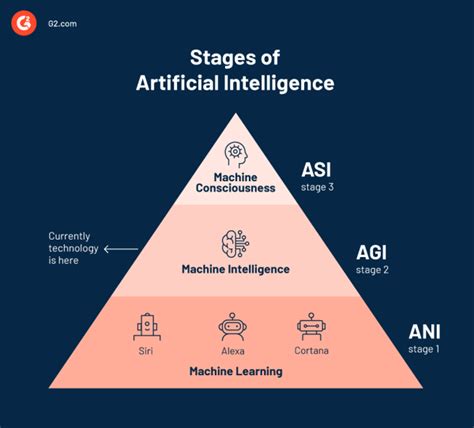 7 Types of AI and Their Crucial Role in Shaping Technology