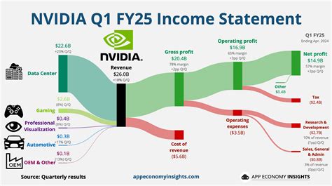 NVIDIA Shatters Earnings Expectations, Announces 10-for-1 Stock Split