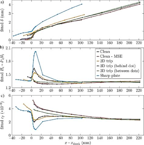 Boundary layer properties for the flat plate interactions: a δ; b Hi; c ...