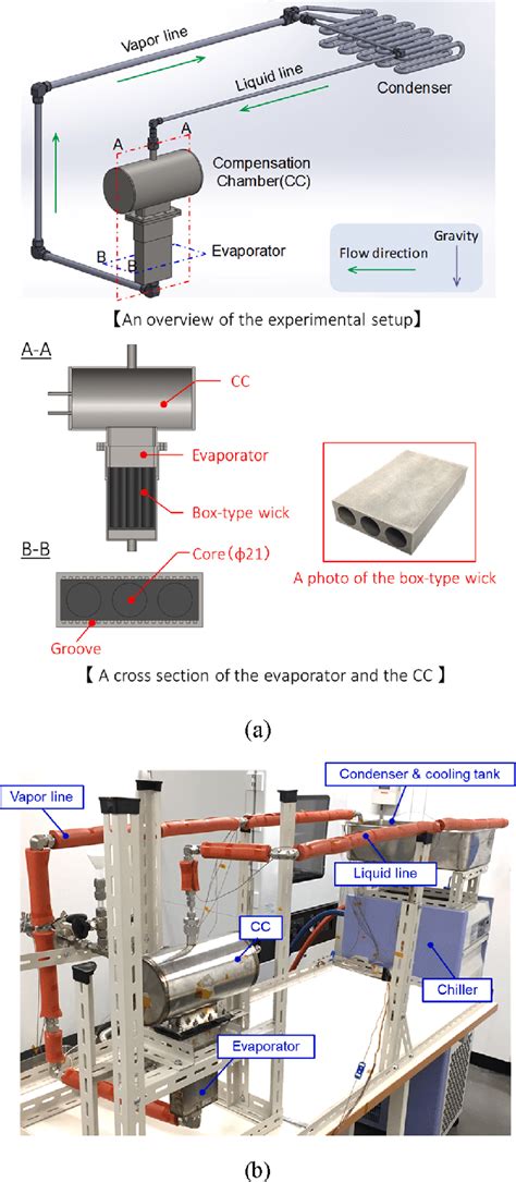 (a) An overview of the experimental setup and (b) photograph of the... | Download Scientific Diagram