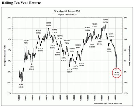 Two S&P 500 Charts: Rolling 10-Year Returns, Inflation Adjusted ...