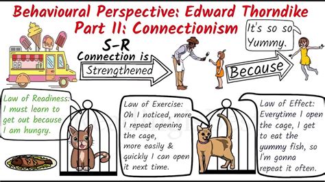 THE THORNDIKE’S THEORY OF CONNECTIONISM. 3 Main Laws - Support Centre ...