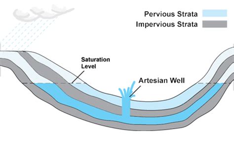 Artesian Well - Artesian aquifer - Simple English Wikipedia, the free encyclopedia | Artesian ...