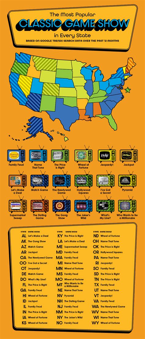 The Most Popular Game Shows on TV by U.S. State | Coventry