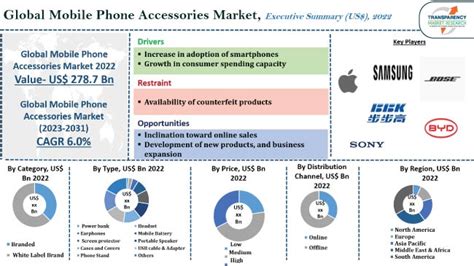 Mobile Phone Accessories Market Growth Forecast, 2023-2031