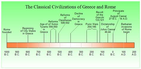 Classical Civilizations of Greece and Rome Timeline